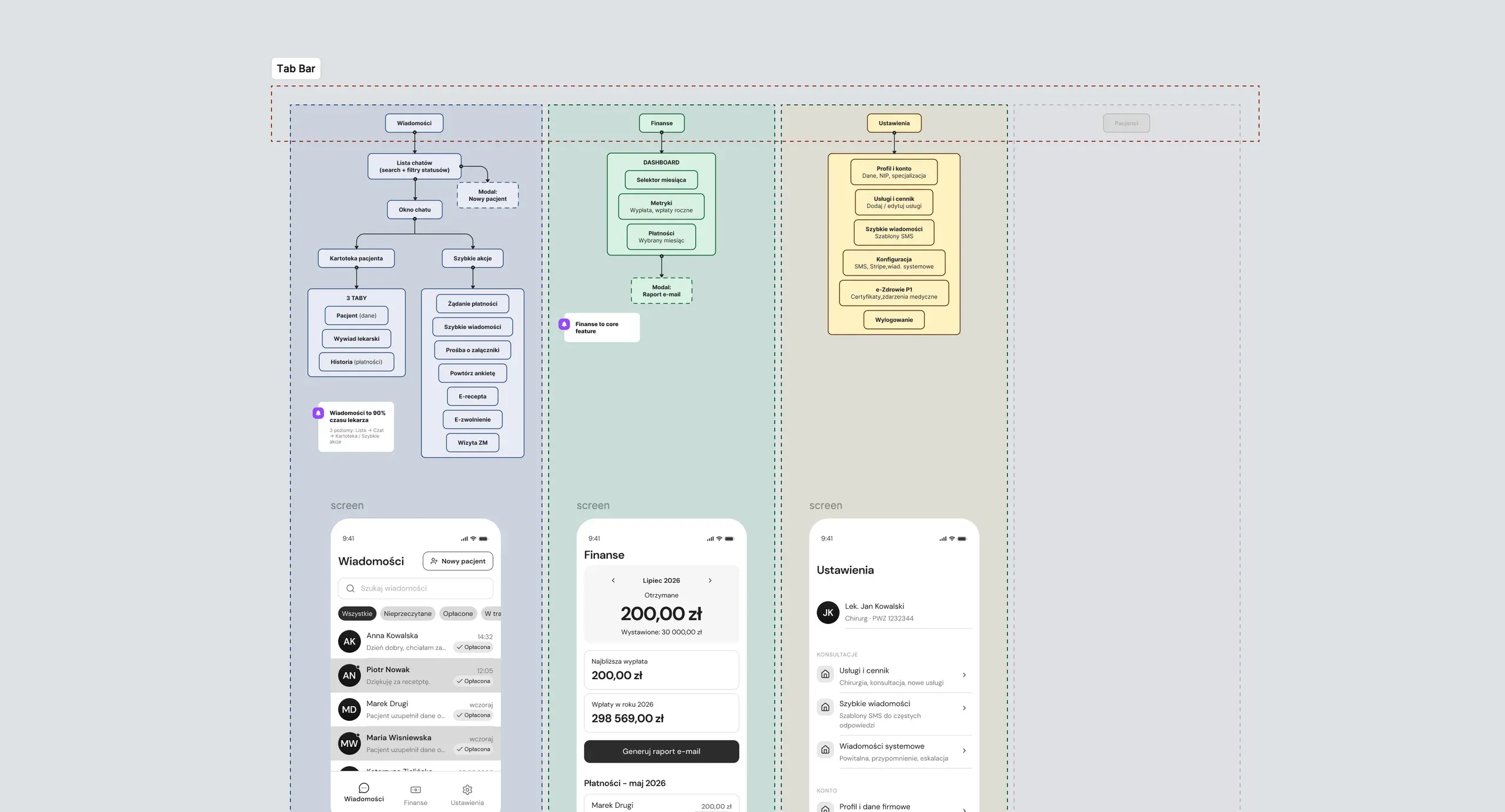 Diagram paska nawigacji (Tab Bar) aplikacji: trzy kolorowe kolumny – Wiadomości, Finanse, Ustawienia – i wygaszona czwarta Pacjenci, każda z drzewem ekranów i modali oraz makietą widoku mobilnego pod spodem.