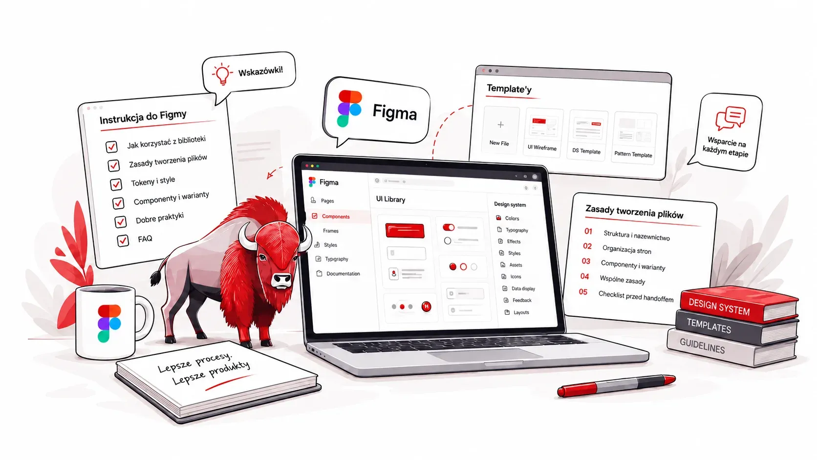 Ilustracja materiałów szkoleniowych: laptop z otwartą biblioteką UI w Figmie, obok karta „Instrukcja do Figmy” z listą tematów, karta „Zasady tworzenia plików” w pięciu punktach i zestaw template'ów. W tle czerwony żubr, kubek z logo Figmy i stos książek: Design System, Templates, Guidelines.
